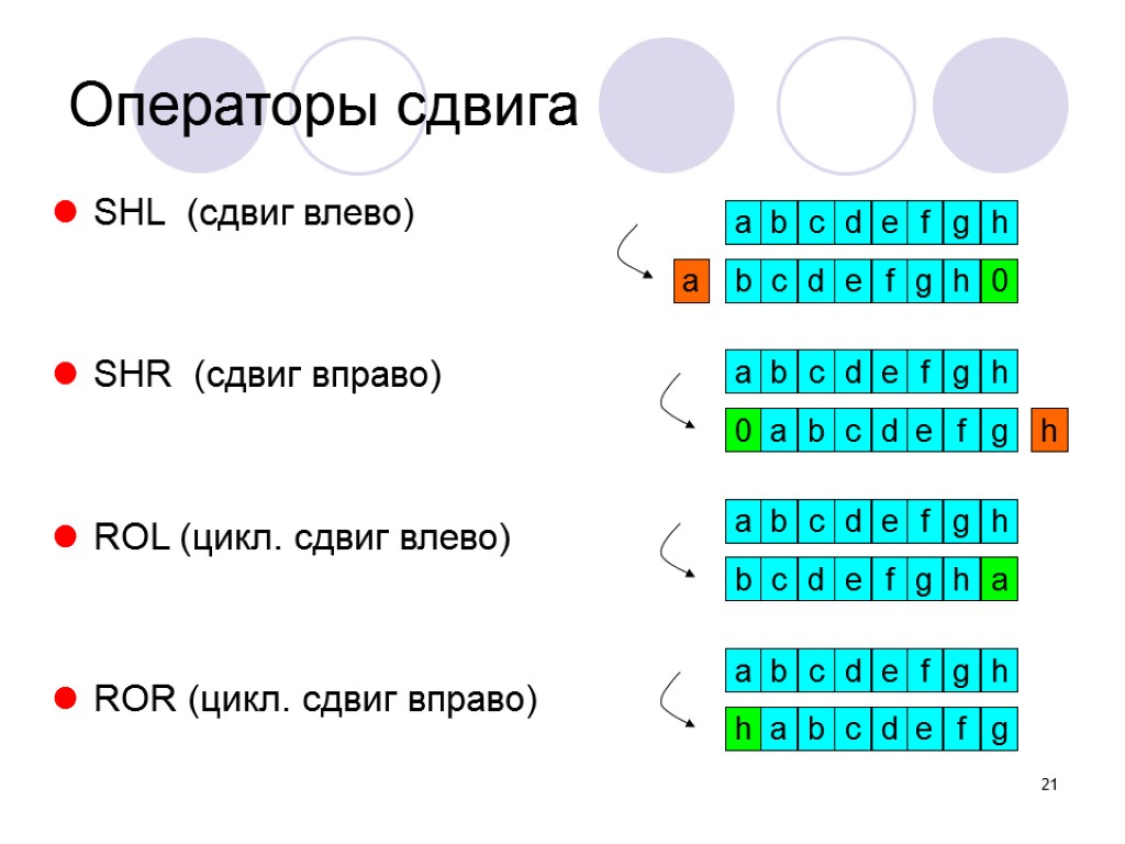 21 SHL (сдвиг влево) SHR (сдвиг вправо) ROL (цикл. сдвиг влево) ROR (цикл. сдвиг